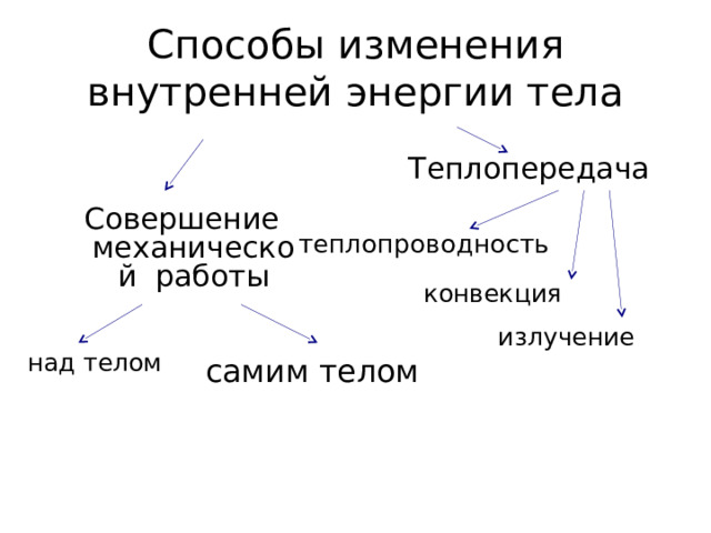 Способы изменения внутренней энергии тела Теплопередача Совершение механической работы теплопроводность конвекция излучение над телом самим телом 