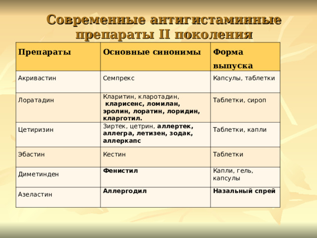 Современные антигистаминные препараты II поколения Препараты Основные синонимы Акривастин Форма выпуска Семпрекс Лоратадин Капсулы, таблетки Кларитин, кларотадин,  кларисенс, ломилан, эролин, лоратин, лоридин, кларготил. Цетиризин Эбастин Зиртек, цетрин, аллертек, аллегра, летизен, зодак, аллеркапс Таблетки, сироп Таблетки, капли Кестин Диметинден Таблетки Фенистил Азеластин Капли, гель, капсулы Аллергодил Назальный спрей 