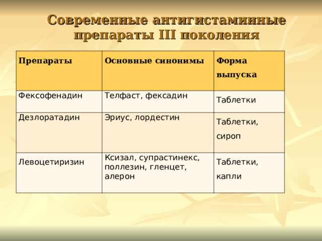 Современные антигистаминные препараты III поколения Препараты Основные синонимы Фексофенадин Форма выпуска Телфаст, фексадин Дезлоратадин Эриус, лордестин Таблетки Левоцетиризин Таблетки, сироп Ксизал, супрастинекс, поллезин, гленцет, алерон Таблетки, капли 