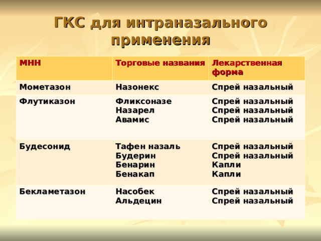 ГКС для интраназального применения МНН Торговые названия Мометазон Лекарственная форма Назонекс Флутиказон Фликсоназе Назарел Авамис Спрей назальный Будесонид Спрей назальный Спрей назальный Спрей назальный  Тафен назаль Будерин Бенарин Бенакап Бекламетазон Насобек Альдецин Спрей назальный Спрей назальный Капли Капли Спрей назальный Спрей назальный  