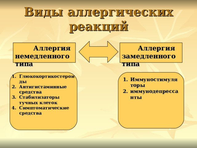 Виды аллергических реакций  Аллергия немедленного типа  Аллергия замедленного типа Глюкокортикостероиды Антигистаминные средства Стабилизаторы тучных клеток Симптоматические средства Иммуностимуляторы иммунодепрессанты 