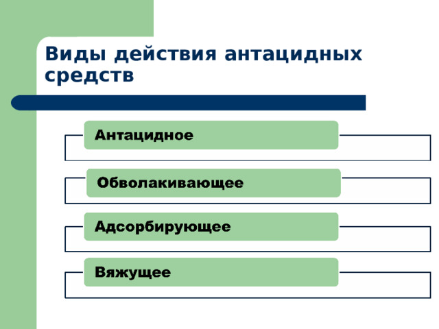 Виды действия антацидных средств  