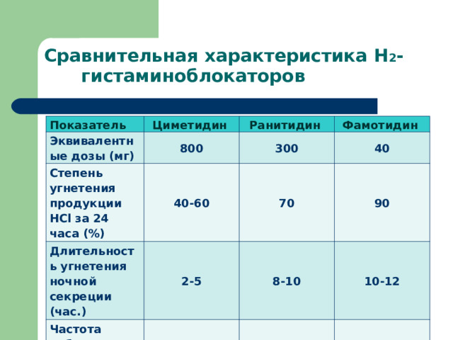   Сравнительная характеристика Н 2 -  гистаминоблокаторов Показатель Циметидин Эквивалентные дозы (мг) 800 Ранитидин Степень угнетения продукции HCl за 24 часа (%) Фамотидин 300 40-60 Длительность угнетения ночной секреции (час.) 2-5 40 Частота побочных эффектов (%) 70 8-10 90 3,2 10-12 2,7 1,3  