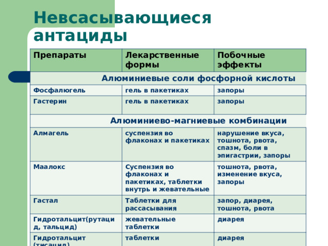 Невсасывающиеся антациды Препараты Лекарственные формы  Алюминиевые соли фосфорной кислоты Побочные эффекты Фосфалюгель гель в пакетиках Гастерин запоры гель в пакетиках   Алюминиево-магниевые комбинации запоры  Алмагель Маалокс суспензия во флаконах и пакетиках нарушение вкуса, тошнота, рвота, спазм, боли в эпигастрии, запоры Суспензия во флаконах и пакетиках, таблетки внутрь и жевательные Гастал тошнота, рвота, изменение вкуса, запоры Таблетки для рассасывания Гидротальцит(рутацид, тальцид) запор, диарея, тошнота, рвота жевательные таблетки Гидротальцит (тисацид) диарея таблетки диарея  