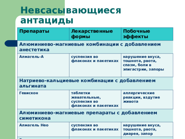 Невсасывающиеся антациды Препараты Лекарственные формы Алюминиево-магниевые комбинации с добавлением анестетика Побочные эффекты Алмагель-А Натриево-кальциевые комбинации с добавлением альгината суспензия во флаконах и пакетиках Гевискон нарушение вкуса, тошнота, рвота, спазм, боли в эпигастрии, запоры  таблетки жевательные, суспензия во флаконах и пакетиках Алюминиево-магниевые препараты с добавлением симетикона аллергические реакции, вздутие живота Алмагель Нео суспензия во флаконах и пакетиках Релцер нарушение вкуса, тошнота, рвота, диарея, запор суспензия во флаконах, таблетки запор, тошнота, рвота, спазмы желудка, изменение вкусовых ощущений 