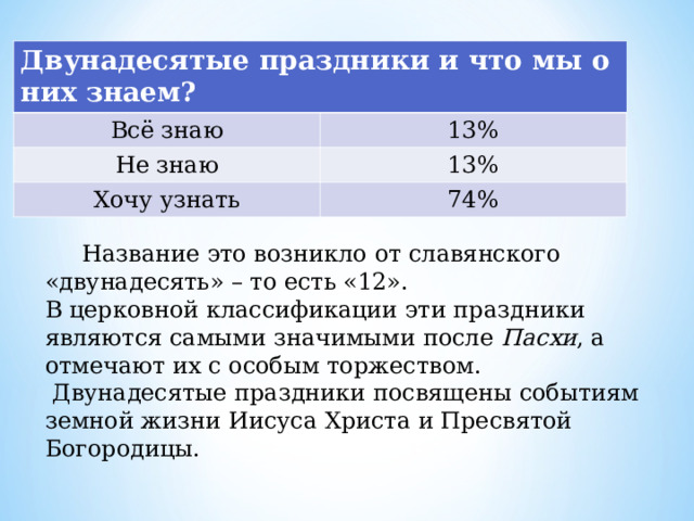 Двунадесятые праздники и что мы о них знаем? Всё знаю 13% Не знаю 13% Хочу узнать 74%  Название это возникло от славянского «двунадесять» – то есть «12». В церковной классификации эти праздники являются самыми значимыми после Пасхи , а отмечают их с особым торжеством.  Двунадесятые праздники посвящены событиям земной жизни Иисуса Христа и Пресвятой Богородицы. 