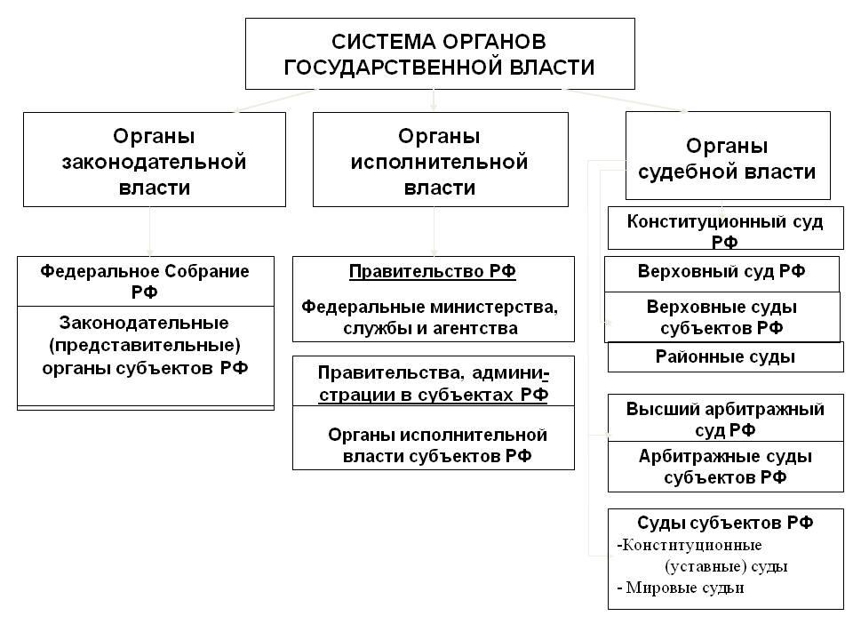 План структура высших органов государственной власти в рф