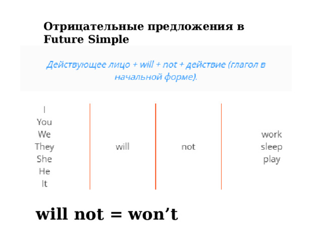 Отрицательные предложения в Future Simple will not = won’t    