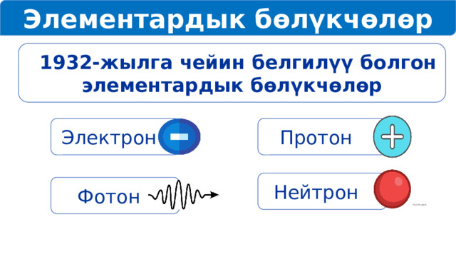 Элементардык бөлүкчөлөр  1932-жылга чейин белгилүү болгон элементардык бөлүкчөлөр Электрон Протон Нейтрон Фотон 