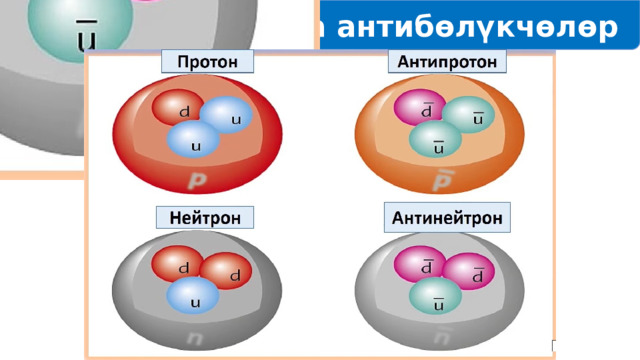 Бөлүкчөлөр жана антибөлүкчөлөр 