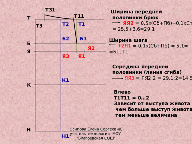 Ширина передней  половинки брюк  ЯЯ2 = 0,5х(Сб+Пб)+0,1хСт=  = 25,5+3,6=29,1 Т31 Т11 Т Т1 Т2 Т3 Б1 Ширина шага  Я2Я1 = 0,1х(Сб+Пб) = 5,1= =Б1, Т1 Б2 Б Я2 Я Я1 Я3 Середина передней половинки (линия сгиба)  ЯЯ3 = ЯЯ2:2 = 29,1:2=14,5 К1 К Влево Т1Т11 = 0…2 Зависит от выступа живота –  чем больше выступ живота,  тем меньше величина Н Осипова Елена Сергеевна, учитель технологии МОУ 
