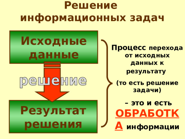 Решение  информационных задач Исходные данные Процесс перехода от исходных данных к результату  (то есть решение задачи) – это и есть ОБРАБОТКА  информации Результат решения 
