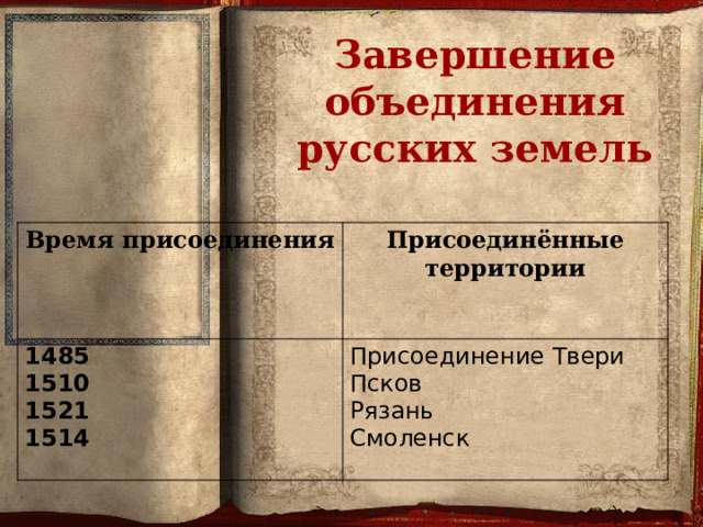 Завершение объединения русских земель Время присоединения 1485 Присоединённые территории 1510 Присоединение Твери 1521 Псков 1514 Рязань Смоленск 