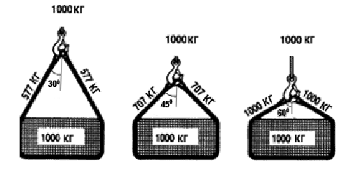 Кг 1000 4. Схема нагрузки строп. Схема натяжения стропа. Схема нагрузки текстильного стропа. Схема строповки угол между стропами.