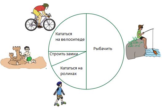 В классе 85 процентов учеников любят кататься на роликах а остальные нет постройте диаграмму