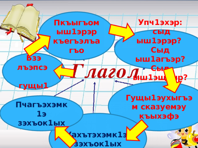 Пкъыгъом ыш1эрэр къегъэлъагъо Упч1эхэр:  сыд ыш1эрэр? Сыд ыш1агъэр? Сыд ыш1эщтыр? Бзэ лъэпсэ  гущы1 Гущы1эухыгъэм сказуемэу къыхэфэ Пчагъэхэмк1э зэхъок1ых Уахътэхэмк1э зэхъок1ых 