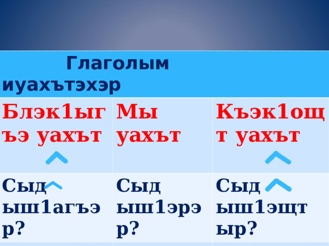  Глаголым иуахътэхэр Блэк1ыгъэ уахът Мы уахът  Сыд ыш1агъэр? Къэк1ощт уахът Сыд ыш1эрэр? Еджагъ Еджэ Сыд ыш1эщтыр? Еджэщт 