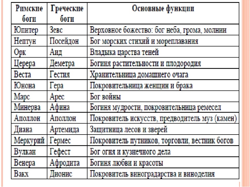 Составьте таблицу боги народа коми по предложенному образцу 5 класс