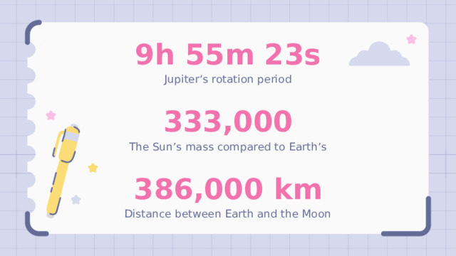 9h 55m 23s Jupiter’s rotation period 333,000 The Sun’s mass compared to Earth’s 386,000 km Distance between Earth and the Moon 