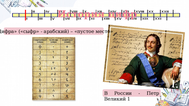 История цифр «Цифра» («сыфр» - арабский) – «пустое место» Значительно позднее цифры стали изображать иначе. Из арабского языка заимствовано и слово «цифра» (по-арабски «сыфр»), означающее буквально «пустое место» (перевод санскритского слова «сунья», имеющего тот же смысл). В России Цифры, к которым мы привыкли, появились в России при Петре I. В России - Петр Великий 1  