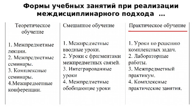 Формы учебных занятий при реализации междисциплинарного подхода … 