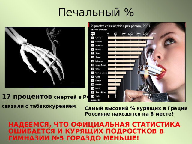 Печальный % 17 процентов смертей в РФ связали с табакокурением . Самый высокий % курящих в Греции Россияне находятся на 6 месте! НАДЕЕМСЯ, ЧТО ОФИЦИАЛЬНАЯ СТАТИСТИКА ОШИБАЕТСЯ И КУРЯЩИХ ПОДРОСТКОВ В ГИМНАЗИИ №5 ГОРАЗДО МЕНЬШЕ!  