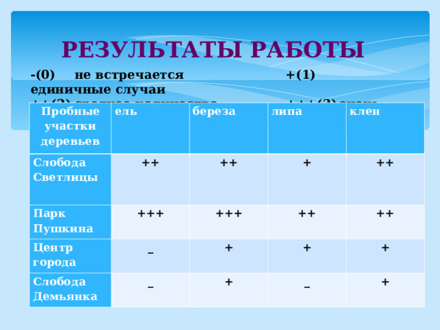 РЕЗУЛЬТАТЫ РАБОТЫ -(0)  не встречается +(1)  единичные случаи ++(2)  среднее количество +++(3)  очень много Пробные участки деревьев ель Слобода Светлицы береза ++ Парк Пушкина липа +++ ++ Центр города Слобода Демьянка _ +++ + клен ++ _ ++ + ++ + + _ + +  