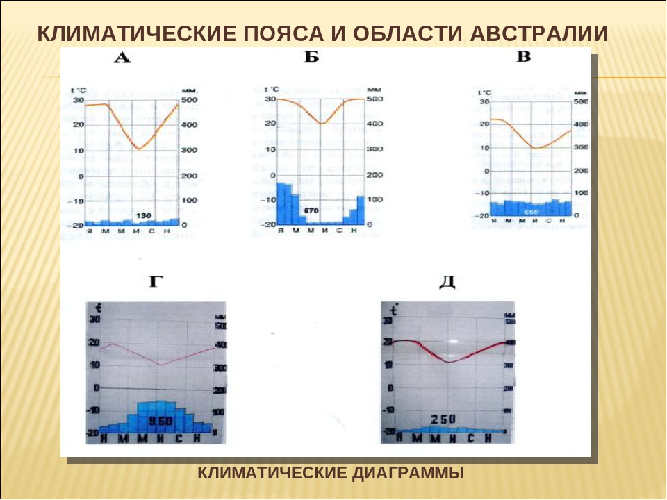 Климатические диаграммы климатических поясов