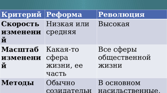 Критерий Реформа Скорость изменений Революция Низкая или средняя Масштаб изменений Высокая Какая-то сфера жизни, ее часть Методы Все сферы общественной жизни Обычно созидательные, мягкие В основном насильственные, жесткие 