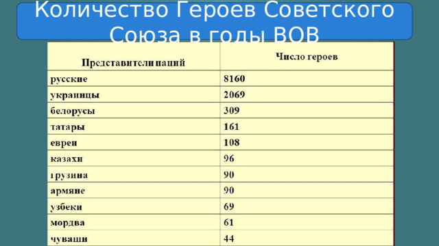Количество Героев Советского Союза в годы ВОВ 