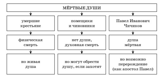 Характеристика помещиков мертвых душ таблица Образ Родины в поэме " Мертвые души" Н. В. Гоголя