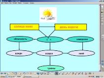 Конспект урока с использованием интерактивной доски в начальной школе