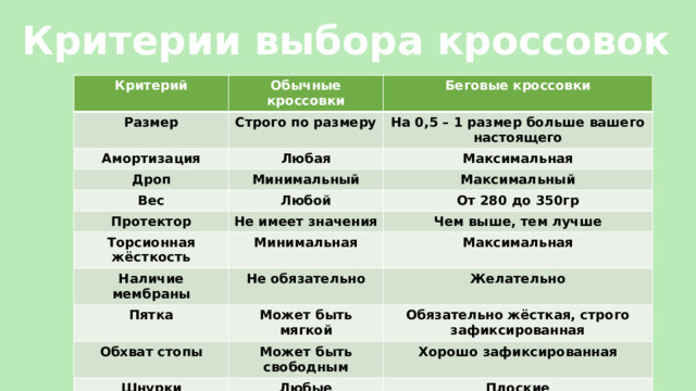 Критерии выбора кроссовок Критерий Обычные кроссовки Размер Амортизация Строго по размеру Беговые кроссовки Дроп Любая На 0,5 – 1 размер больше вашего настоящего Минимальный Вес Максимальная Максимальный Любой Протектор Торсионная жёсткость От 280 до 350гр Не имеет значения Минимальная Чем выше, тем лучше Наличие мембраны Максимальная Не обязательно Пятка Желательно Может быть мягкой Обхват стопы Обязательно жёсткая, строго зафиксированная Может быть свободным Шнурки Жёсткость носка Хорошо зафиксированная Любые Плоские Мягкий Материал Жёсткий Не имеет значения Только натуральный, хорошо дышащий 