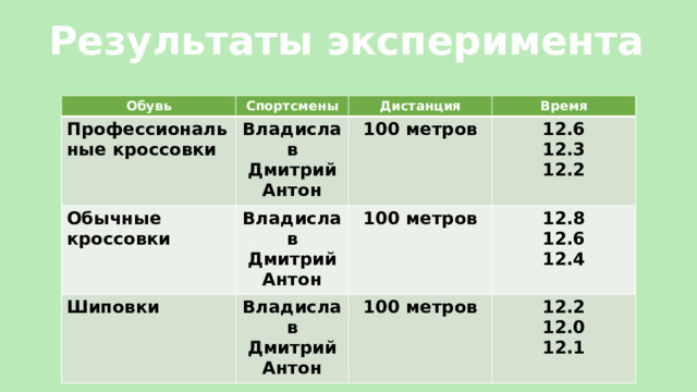 Результаты эксперимента Обувь Спортсмены Профессиональные кроссовки  Владислав Обычные кроссовки Дистанция Дмитрий Шиповки Владислав 100 метров Время 12.6 Антон Дмитрий Владислав 100 метров Дмитрий 12.3 Антон 12.8 100 метров 12.2 12.6 Антон 12.2 12.0 12.4 12.1 