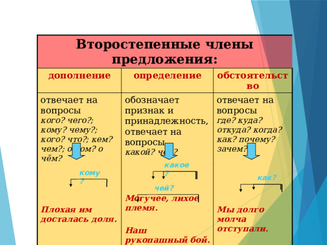 Второстепенные члены предложения: дополнение определение отвечает на вопросы  кого? чего?; кому? чему?; кого? что?; кем? чем?; о ком? о чём? обозначает признак и принадлежность, отвечает на вопросы,  какой? чей? обстоятельство отвечает на вопросы  где? куда? откуда? когда? как? почему? зачем?     Могучее, лихое племя.  Плохая им досталась доля.   Мы долго молча отступали. Наш рукопашный бой. какое? кому? как? чей? 