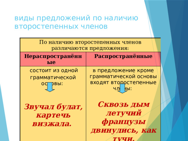 виды предложений по наличию второстепенных членов По наличию второстепенных членов различаются предложения: Нераспространённые Распространённые  состоит из одной грамматической основы: в предложение кроме грамматической основы входят второстепенные члены:    Сквозь дым летучий  французы двинулись, как тучи.   Звучал булат, картечь визжала. 