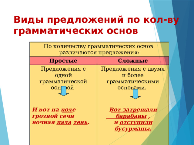 Виды предложений по кол-ву грамматических основ По количеству грамматических основ различаются предложения: Простые Сложные Предложения с одной грамматической основой  Предложения с двумя и более грамматическими основами.  И вот на поле грозной сечи ночная пала  тень .   Вот затрещали  барабаны ,  и отступили  бусурманы.    