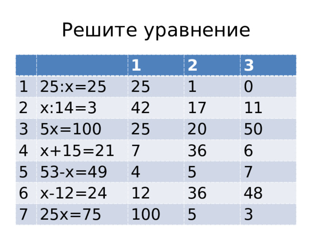 Решите уравнение 1 1 25:х=25 2 х:14=3 2 25 3 5х=100 4 42 1 3 х+15=21 17 0 25 5 6 53-х=49 7 20 11 36 х-12=24 4 50 7 5 6 12 25х=75 36 7 100 48 5 3 