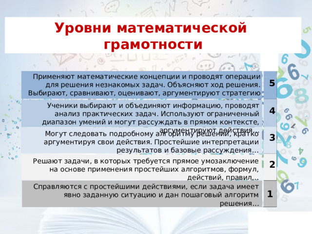 Уровни математической  грамотности     6     Применяют математические концепции и проводят операции для решения незнакомых задач. Объясняют ход решения. Выбирают, сравнивают, оценивают, аргументируют стратегию решения…   5   Ученики выбирают и объединяют информацию, проводят анализ практических задач. Используют ограниченный диапазон умений и могут рассуждать в прямом контексте, аргументируют действия… 4     Могут следовать подробному алгоритму решений, кратко аргументируя свои действия. Простейшие интерпретации результатов и базовые рассуждения…    3  Решают задачи, в которых требуется прямое умозаключение на основе применения простейших алгоритмов, формул, действий, правил…   2   Справляются с простейшими действиями, если задача имеет явно заданную ситуацию и дан пошаговый алгоритм решения…     1 