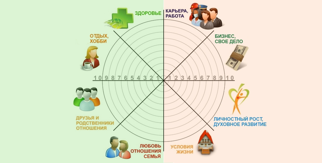 Карта ключевых областей жизни