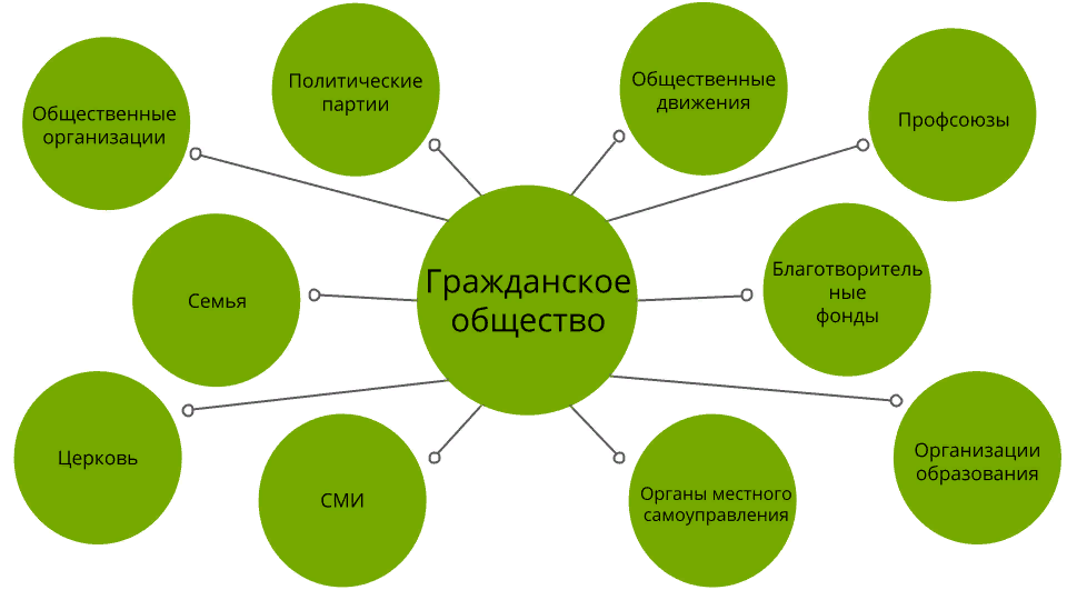 Сферы духовной деятельности человека. Кластер духовная сфера. Кластер по обществознанию на тему духовная сфера. Кластер духовная сфера 8 класс. Сфера духовной жизни Обществознание 8 класс кластер.