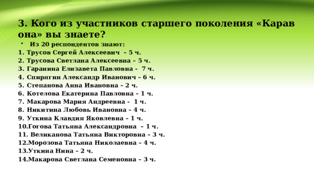 3. Кого из участников старшего поколения «Каравона» вы знаете? Из 20 респондентов знают:   Трусов Сергей Алексеевич – 5 ч. Трусова Светлана Алексеевна – 5 ч. Гаранина Елизавета Павловна - 7 ч. Спирягин Александр Иванович – 6 ч. Степанова Анна Ивановна – 2 ч. Котелова Екатерина Павловна – 1 ч. Макарова Мария Андреевна - 1 ч. Никитина Любовь Ивановна – 4 ч. Уткина Клавдия Яковлевна – 1 ч. Гогова Татьяна Александровна – 1 ч.  Великанова Татьяна Викторовна – 3 ч. Морозова Татьяна Николаевна – 4 ч. Уткина Нина – 2 ч. Макарова Светлана Семеновна – 3 ч. 