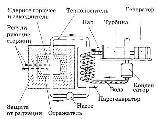 Схема устройства ядерного реактора на медленных нейтронах