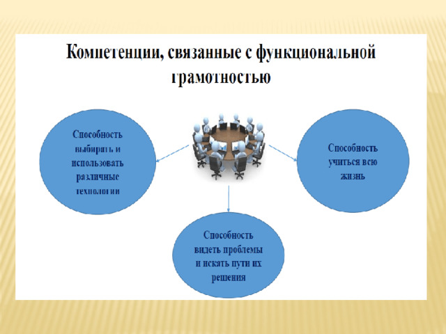 Про функциональную грамотность. Функциональная информация. Какие компетенции связаны с функциональной грамотностью. Название команды для функциональной грамотности. Функциональная грамотность реш войти как ученик.