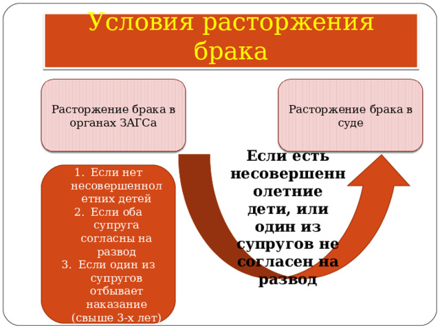 Условия расторжения брака Расторжение брака в органах ЗАГСа Расторжение брака в суде Если есть несовершеннолетние дети, или один из супругов не согласен на развод Если нет несовершеннолетних детей Если оба супруга согласны на развод Если один из супругов отбывает наказание (свыше 3-х лет) 