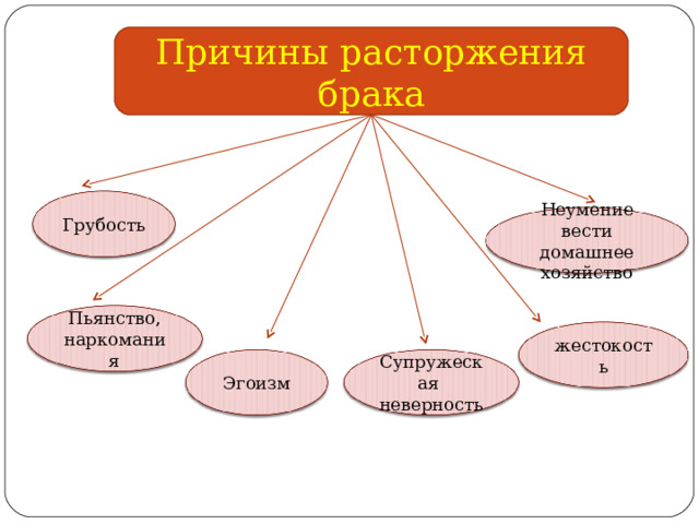 Причины расторжения брака Грубость Неумение вести домашнее хозяйство Пьянство, наркомания жестокость Супружеская неверность Эгоизм 