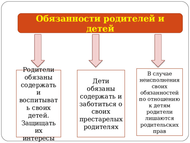 Обязанности родителей и детей В случае неисполнения своих обязанностей по отношению к детям родители лишаются родительских прав Родители обязаны содержать и воспитывать своих детей. Защищать их интересы Дети обязаны содержать и заботиться о своих престарелых родителях 