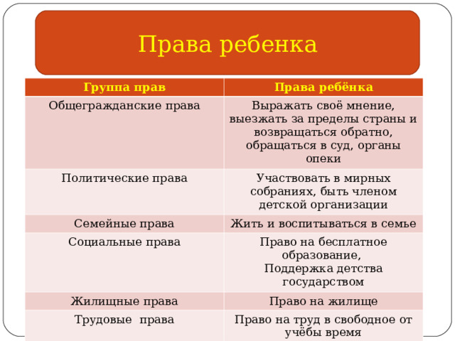 Права ребенка Группа прав Права ребёнка Общегражданские права Выражать своё мнение, выезжать за пределы страны и возвращаться обратно, обращаться в суд, органы опеки Политические права Участвовать в мирных собраниях, быть членом детской организации Семейные права Жить и воспитываться в семье Социальные права Право на бесплатное образование, Поддержка детства государством Жилищные права Право на жилище Трудовые права Право на труд в свободное от учёбы время 
