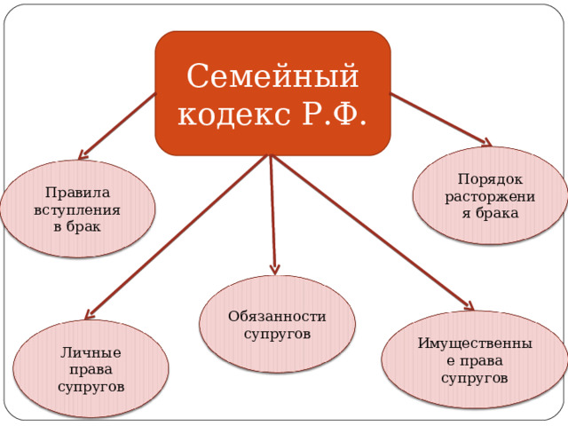 Семейный кодекс Р.Ф. Порядок расторжения брака Правила вступления в брак Обязанности супругов Имущественные права супругов Личные права супругов 