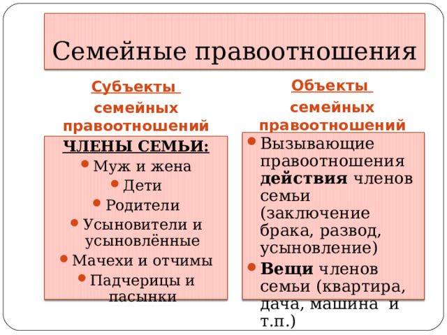 Семейные правоотношения Объекты семейных правоотношений Субъекты семейных правоотношений Вызывающие правоотношения действия членов семьи (заключение брака, развод, усыновление) Вещи членов семьи (квартира, дача, машина и т.п.) ЧЛЕНЫ СЕМЬИ: Муж и жена Дети Родители Усыновители и усыновлённые Мачехи и отчимы Падчерицы и пасынки  